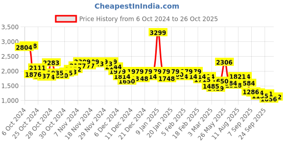 ajio.com puma Women Track Pants puma Price History Graph from 6 Oct 2024 to 26 Oct 2025