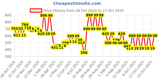 ajio.com kiddopanti Women Track Pants kiddopanti Price History Graph from 28 Oct 2024 to 23 Oct 2025