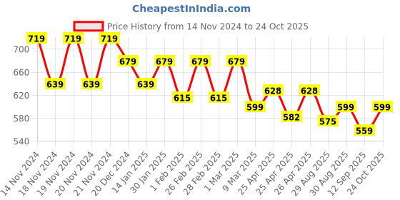 ajio.com kappa Women Track Pants kappa Price History Graph from 14 Nov 2024 to 24 Oct 2025