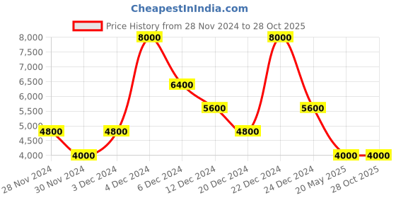 ajio.com guess Women  Track Pants guess Price History Graph from 28 Nov 2024 to 28 Oct 2025