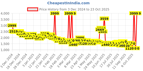 ajio.com puma Women Track Pants puma Price History Graph from 3 Dec 2024 to 23 Oct 2025