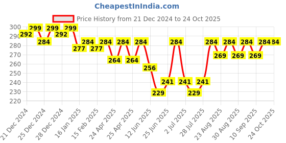 ajio.com jinfo Women Track Pants jinfo Price History Graph from 21 Dec 2024 to 23 Oct 2025