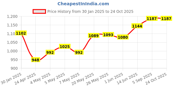 ajio.com monte carlo Women Track Pants monte carlo Price History Graph from 30 Jan 2025 to 22 Oct 2025