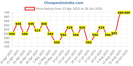 ajio.com max Women Track Pants max Price History Graph from 23 Apr 2025 to 25 Oct 2025
