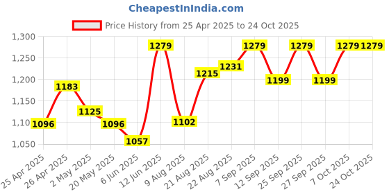 ajio.com femea Women Track Pants femea Price History Graph from 25 Apr 2025 to 23 Oct 2025