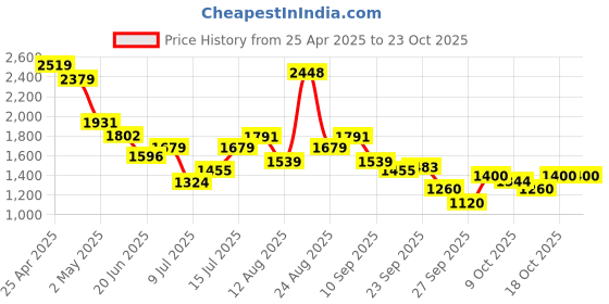 ajio.com puma Women Track Pants puma Price History Graph from 25 Apr 2025 to 23 Oct 2025