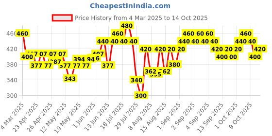 ajio.com sqew Women Track Pants sqew Price History Graph from 4 Mar 2025 to 14 Oct 2025