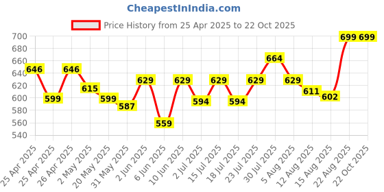 ajio.com max Women Track Pants max Price History Graph from 25 Apr 2025 to 21 Oct 2025