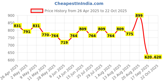 ajio.com max Women Track Pants max Price History Graph from 26 Apr 2025 to 22 Oct 2025