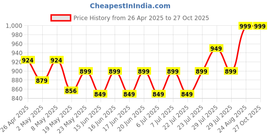 ajio.com max Women Track Pants max Price History Graph from 26 Apr 2025 to 27 Oct 2025