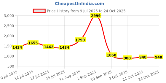 ajio.com puma Women Track Pants puma Price History Graph from 9 Jul 2025 to 24 Oct 2025