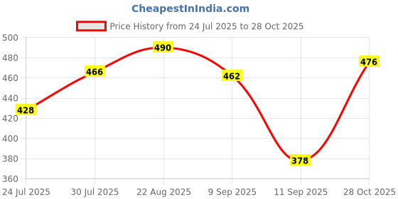 ajio.com buynewtrend Women Track Pants buynewtrend Price History Graph from 24 Jul 2025 to 28 Oct 2025