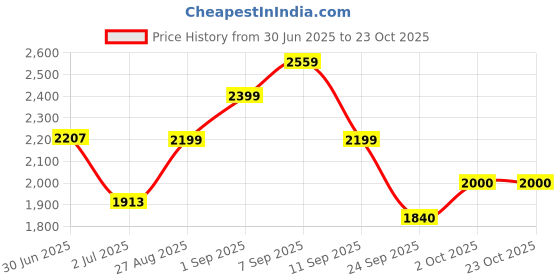 ajio.com puma Women Track Pants puma Price History Graph from 30 Jun 2025 to 23 Oct 2025