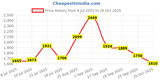 ajio.com puma Women Track Pants puma Price History Graph from 8 Jul 2025 to 26 Oct 2025