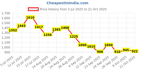 ajio.com puma Women Track Pants puma Price History Graph from 5 Jul 2025 to 21 Oct 2025