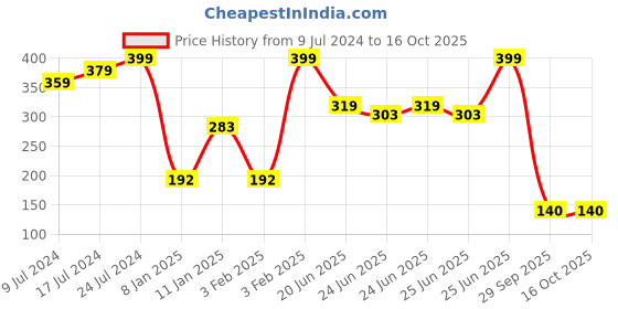 ajio.com teamspirit Women Track Pants with Contrast Side Taping teamspirit Price History Graph from 9 Jul 2024 to 15 Oct 2025