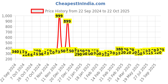 ajio.com dywer Women Track Pants with Elasticated Drawstring Closure dywer Price History Graph from 22 Sep 2024 to 22 Oct 2025