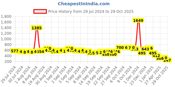 ajio.com ketch Women Track Pants with Elasticated Drawstring Waist ketch Price History Graph from 29 Jul 2024 to 29 Oct 2025