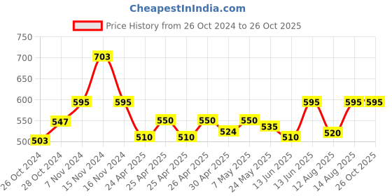 ajio.com cupid Women Track Pants with Elasticated Drawstring Waist cupid Price History Graph from 26 Oct 2024 to 26 Oct 2025