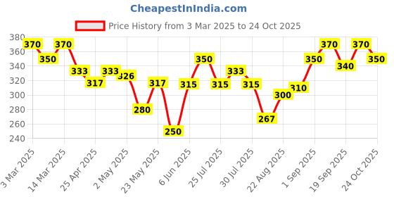 ajio.com wuxi Women Track Pants with Elasticated Waistband wuxi Price History Graph from 3 Mar 2025 to 24 Oct 2025