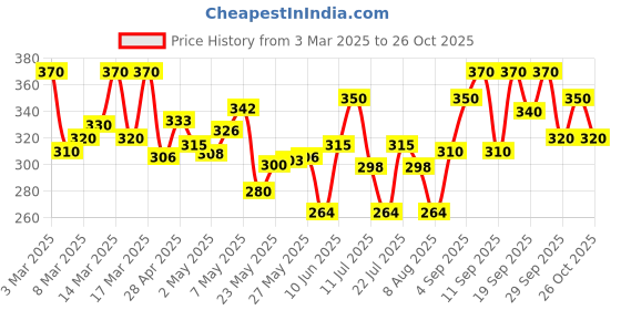 ajio.com wuxi Women Track Pants with Elasticated Waistband wuxi Price History Graph from 3 Mar 2025 to 26 Oct 2025