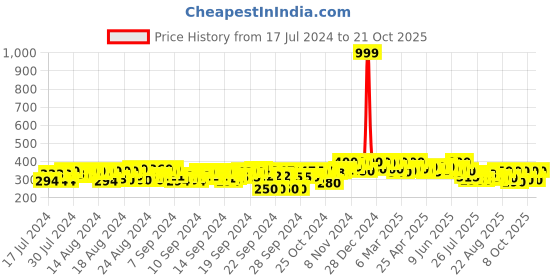 ajio.com laabha Women Track Pants with Insert Pockets laabha Price History Graph from 17 Jul 2024 to 21 Oct 2025