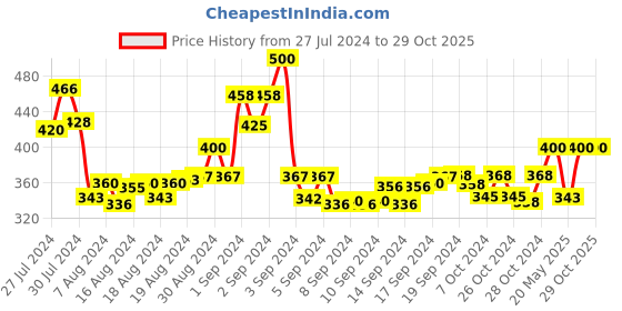 ajio.com 3pin Women Track Pants with Insert Pockets 3pin Price History Graph from 27 Jul 2024 to 29 Oct 2025