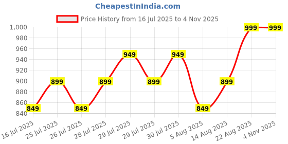ajio.com max Women Track Pants with Insert Pockets max Price History Graph from 16 Jul 2025 to 2 Nov 2025