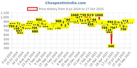 ajio.com u.s. polo assn. Women Track Pants with Logo Embroidery u.s. polo assn. Price History Graph from 9 Jul 2024 to 27 Oct 2025