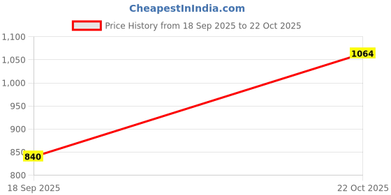ajio.com desh bidesh Women Traditional Design Cotton Saree desh bidesh Price History Graph from 18 Sep 2025 to 22 Oct 2025