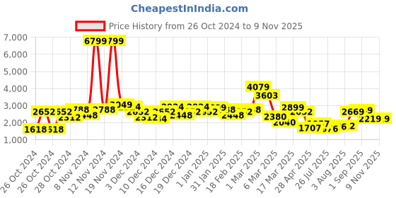 ajio.com saree mall Women Traditional Saree saree mall Price History Graph from 26 Oct 2024 to 9 Nov 2025