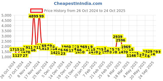 ajio.com saree mall Women Traditional Saree saree mall Price History Graph from 26 Oct 2024 to 22 Oct 2025