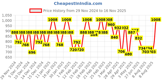 ajio.com peachmode Women Traditional Saree peachmode Price History Graph from 29 Nov 2024 to 16 Nov 2025
