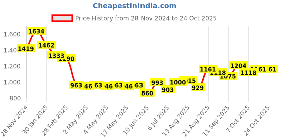 ajio.com ri-wah Women Traditional Saree ri-wah Price History Graph from 28 Nov 2024 to 21 Oct 2025