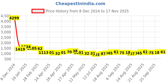 ajio.com ri-wah Women Traditional Saree ri-wah Price History Graph from 8 Dec 2024 to 17 Nov 2025