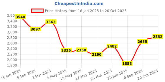 ajio.com ri-wah Women Traditional Saree ri-wah Price History Graph from 16 Jan 2025 to 20 Oct 2025