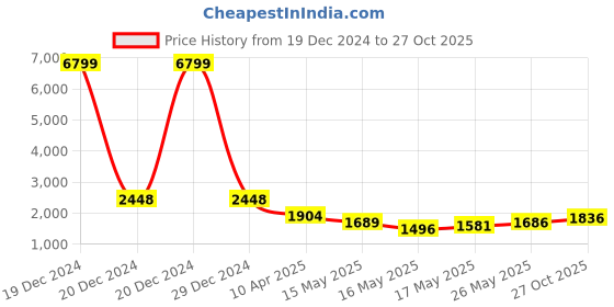 ajio.com ri-wah Women Traditional Saree ri-wah Price History Graph from 19 Dec 2024 to 27 Oct 2025