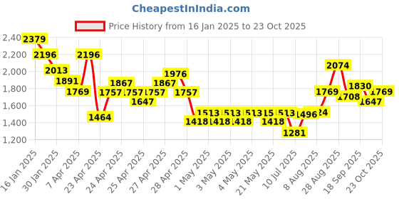 ajio.com ri-wah Women Traditional Saree ri-wah Price History Graph from 16 Jan 2025 to 23 Oct 2025