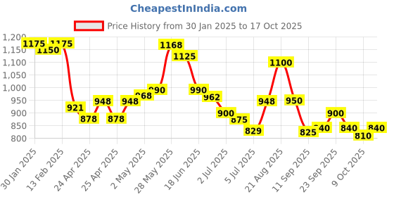 ajio.com svaraa Women Traditional Saree svaraa Price History Graph from 30 Jan 2025 to 17 Oct 2025