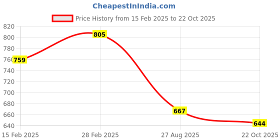 ajio.com ri-wah Women Traditional Saree ri-wah Price History Graph from 15 Feb 2025 to 22 Oct 2025