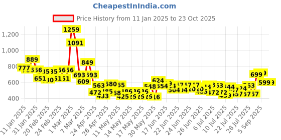 ajio.com saree mall Women Traditional Saree saree mall Price History Graph from 11 Jan 2025 to 22 Oct 2025