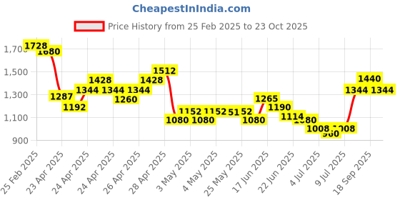 ajio.com ri-wah Women Traditional Saree ri-wah Price History Graph from 25 Feb 2025 to 23 Oct 2025