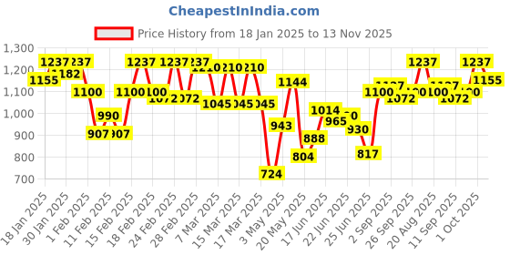 ajio.com peachmode Women Traditional Saree peachmode Price History Graph from 18 Jan 2025 to 13 Nov 2025