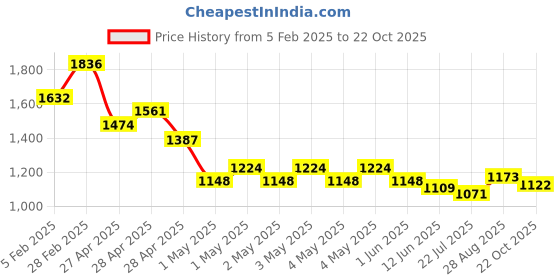 ajio.com ri-wah Women Traditional Saree ri-wah Price History Graph from 5 Feb 2025 to 22 Oct 2025