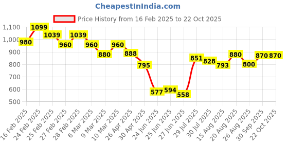 ajio.com svaraa Women Traditional Saree svaraa Price History Graph from 16 Feb 2025 to 21 Oct 2025