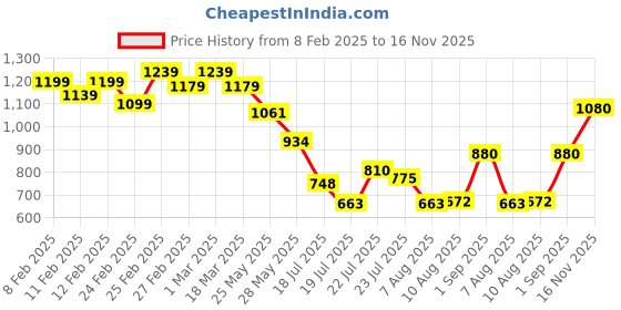 ajio.com svaraa Women Traditional Saree svaraa Price History Graph from 8 Feb 2025 to 16 Nov 2025