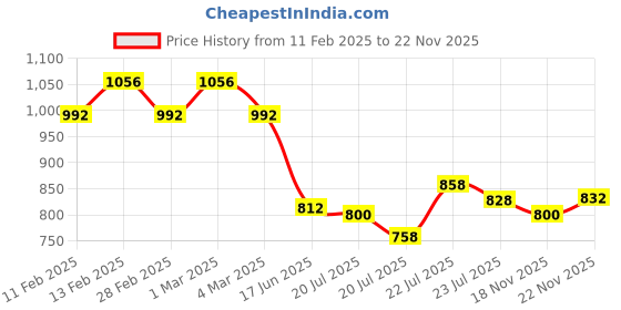 ajio.com svaraa Women Traditional Saree svaraa Price History Graph from 11 Feb 2025 to 22 Nov 2025