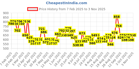 ajio.com svaraa Women Traditional Saree svaraa Price History Graph from 7 Feb 2025 to 3 Nov 2025