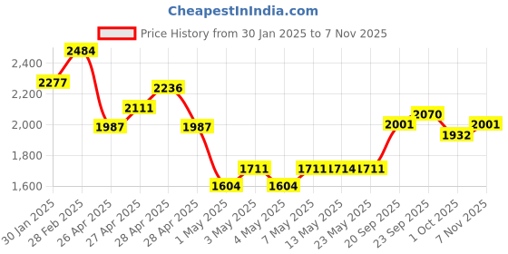 ajio.com ri-wah Women Traditional Saree ri-wah Price History Graph from 30 Jan 2025 to 7 Nov 2025