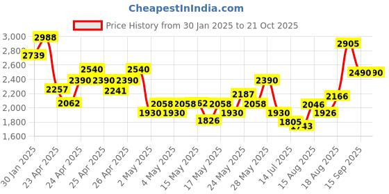 ajio.com ri-wah Women Traditional Saree ri-wah Price History Graph from 30 Jan 2025 to 21 Oct 2025